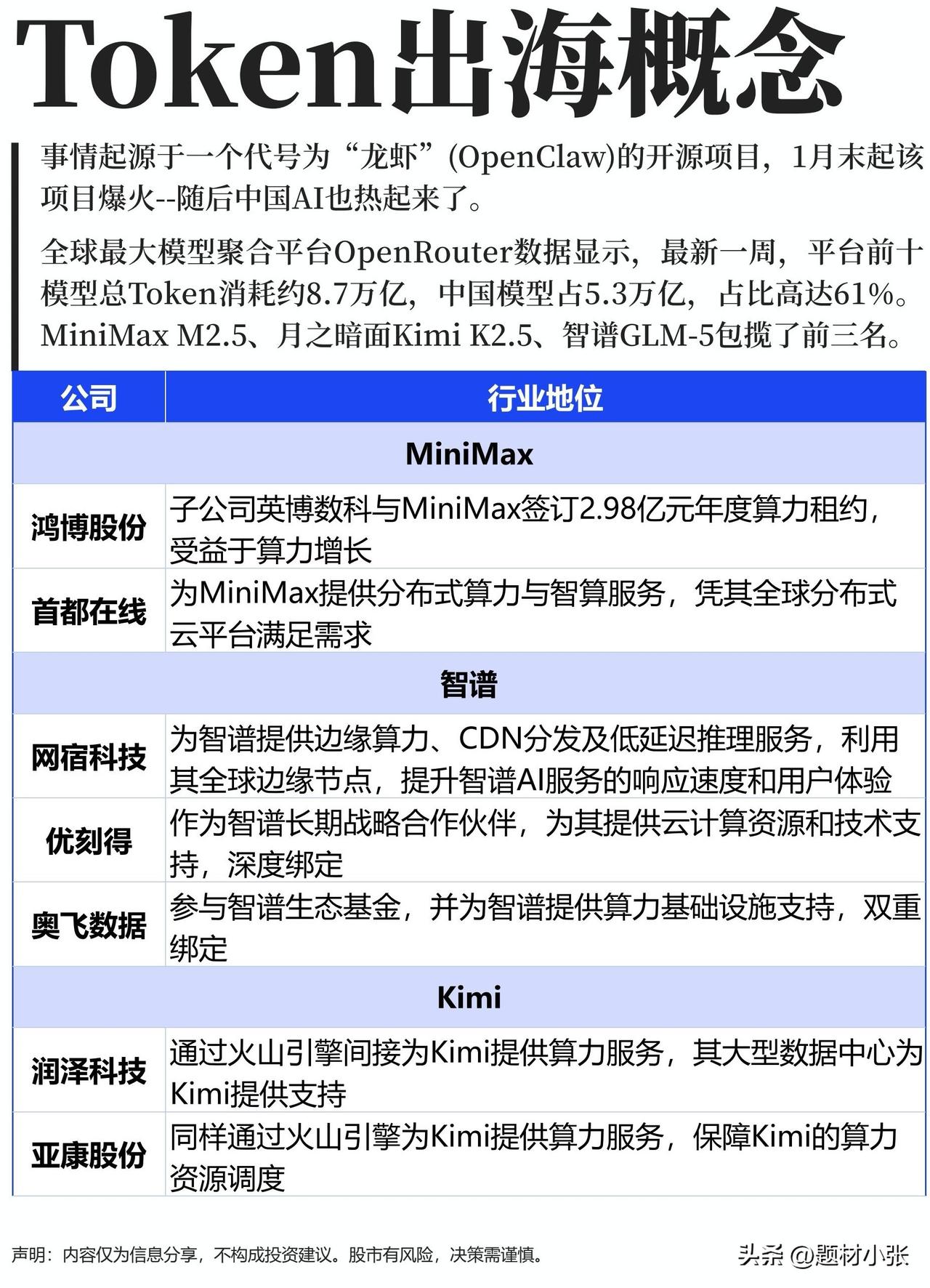 Token出海概念！中国AI模型全球吸金，OpenRouter数据显示，中国模型