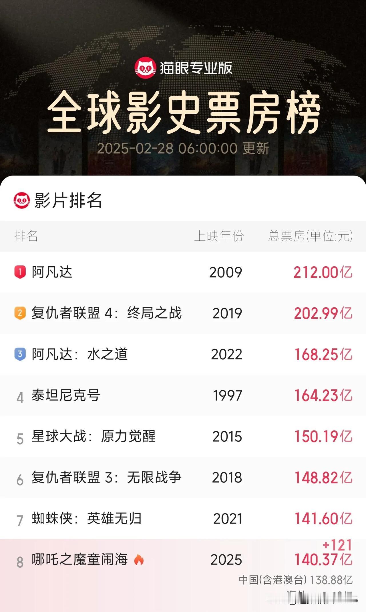 全球第五，仅差10亿！

截止2月28日6时，《哪吒之魔童闹海》票房已超140.