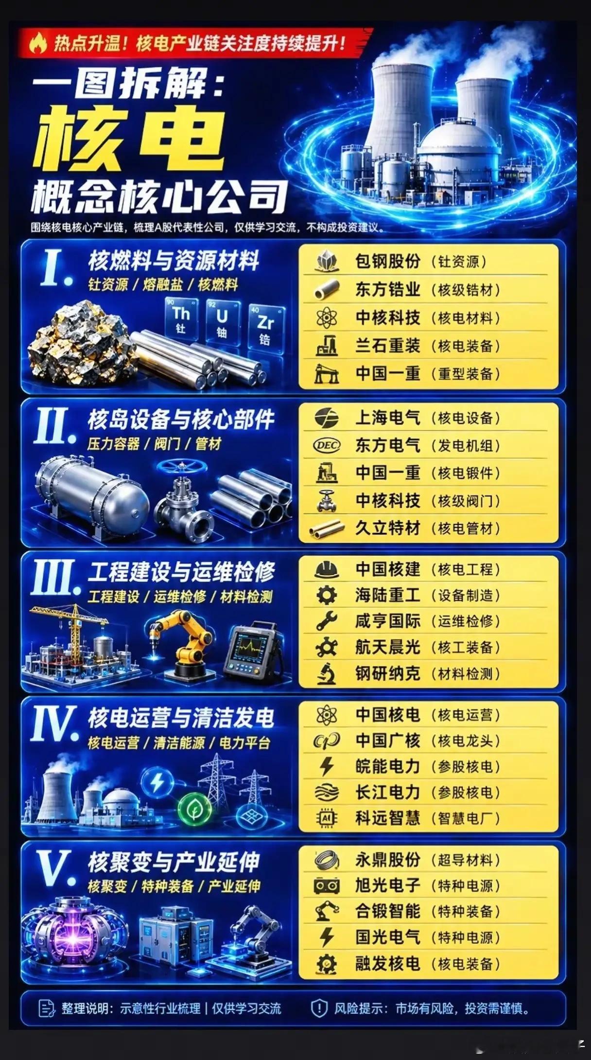 核电项目加速落地，全产业链都能分一杯羹吗？在双碳目标推进之下，核电作为稳定的基荷