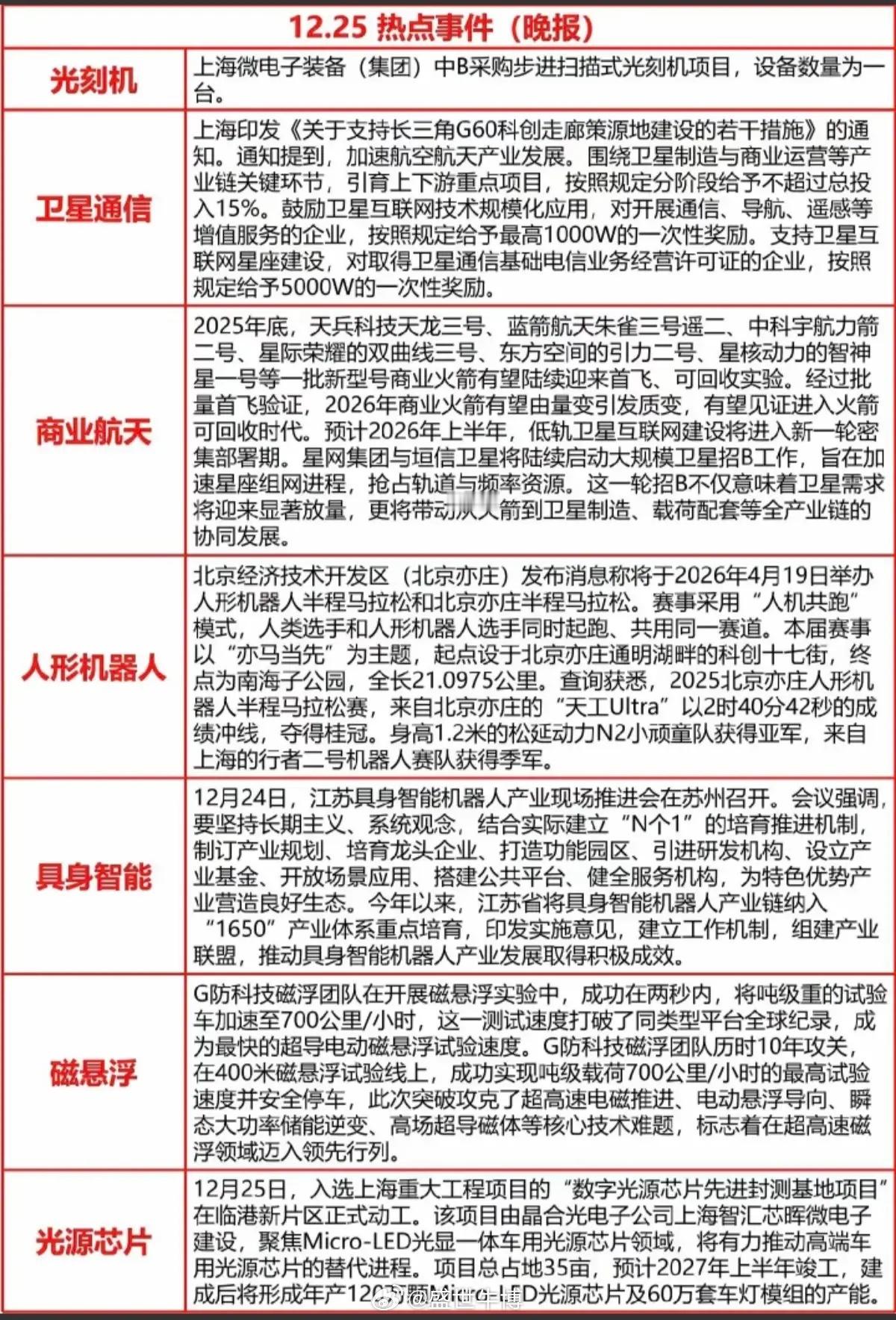 12.25周四晚间  财经热点汇总！1.光刻机2.卫星通信3.人形机器人4.磁悬