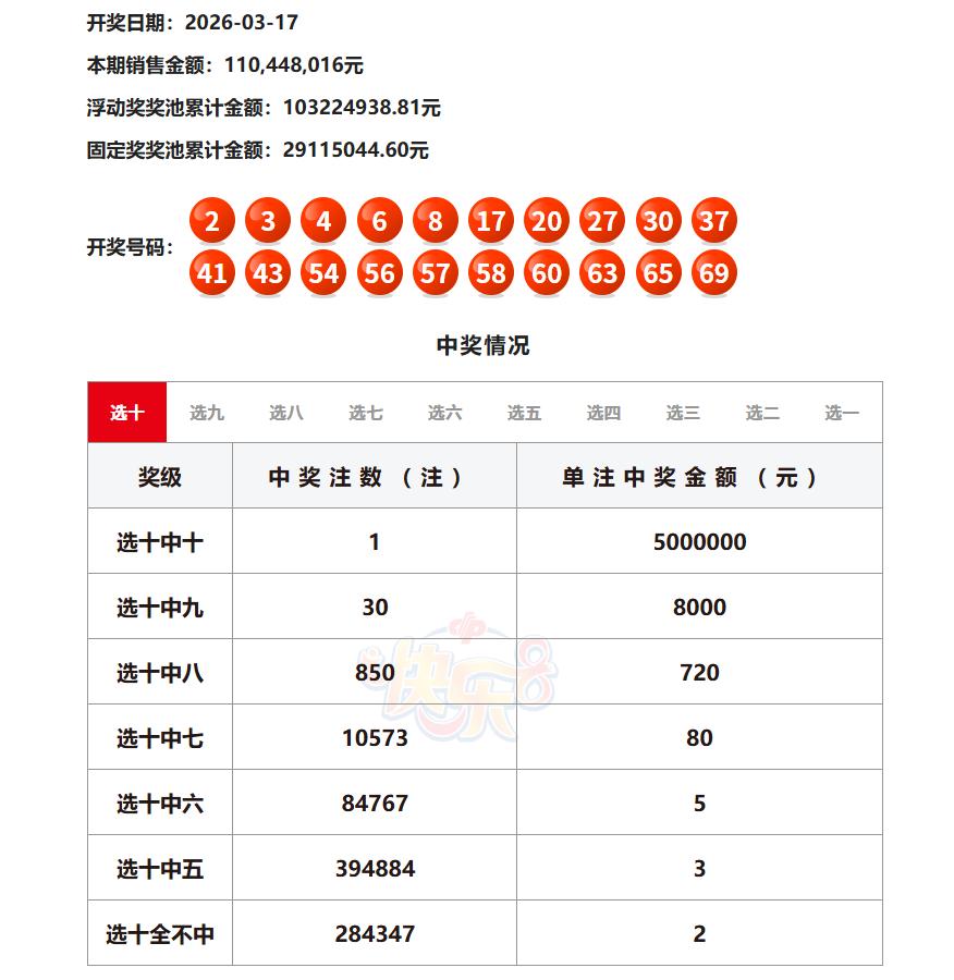 昨晚开奖的快乐8选十中出一注一等奖，单注奖金500万，被浙江彩民摘得，与之同时，