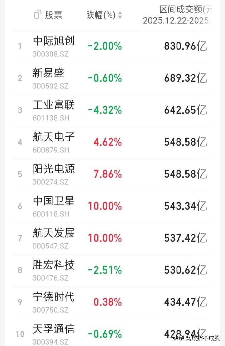 【本周A股（12.22-12.26）个股成交总额、涨跌幅区间前十】“上证”日线八