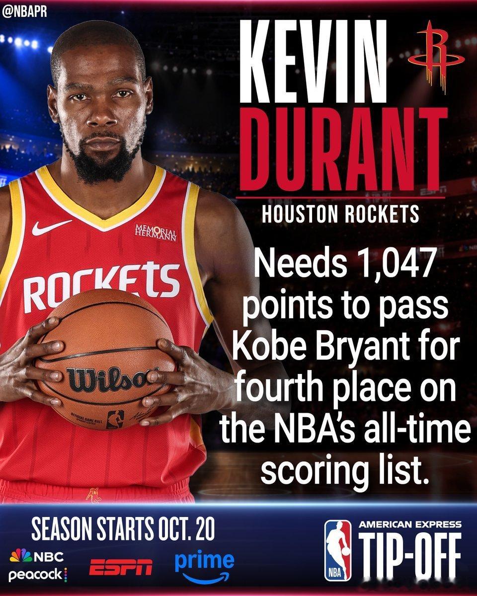 凯文·杜兰特以32,597分在NBA历史得分榜上排名第五。他需要1,047分才能