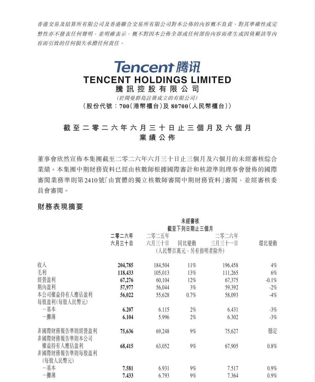 腾讯2026年第二季度业绩
营收：2047.85亿元，同比增长11%
经调整净利