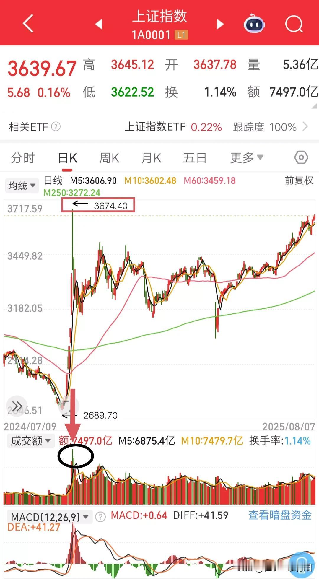 早盘高开已定，今日大盘的目标点位3674。
关注三个强发力点：
一、券商和保险板