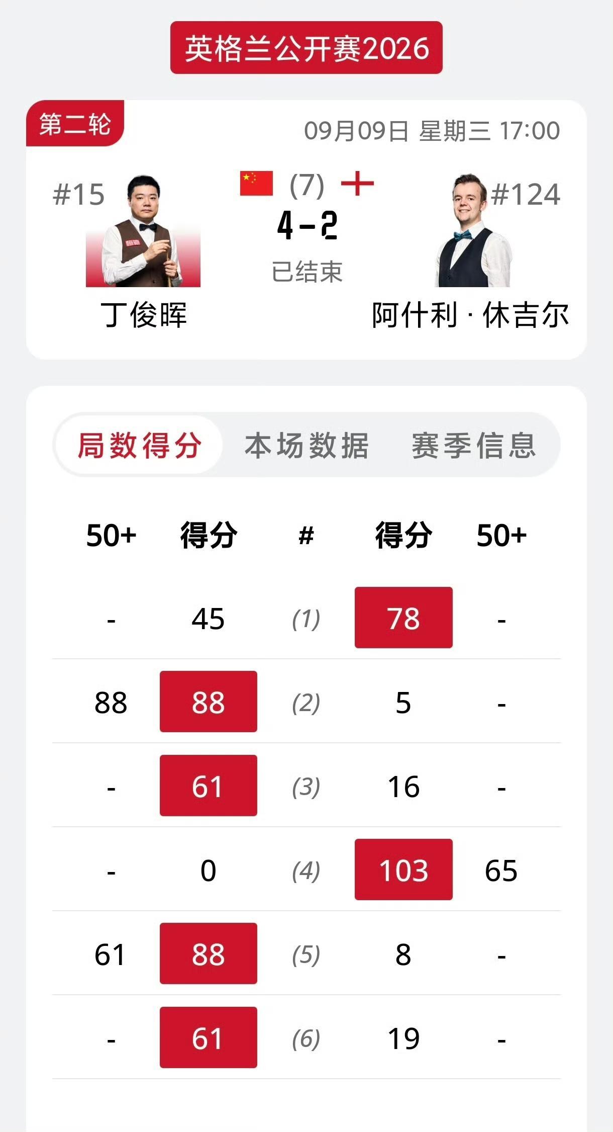 丁俊晖鏖战逆转赫吉尔晋级！面对世界排名124位的赫吉尔，丁主任展示了自己顽强的斗