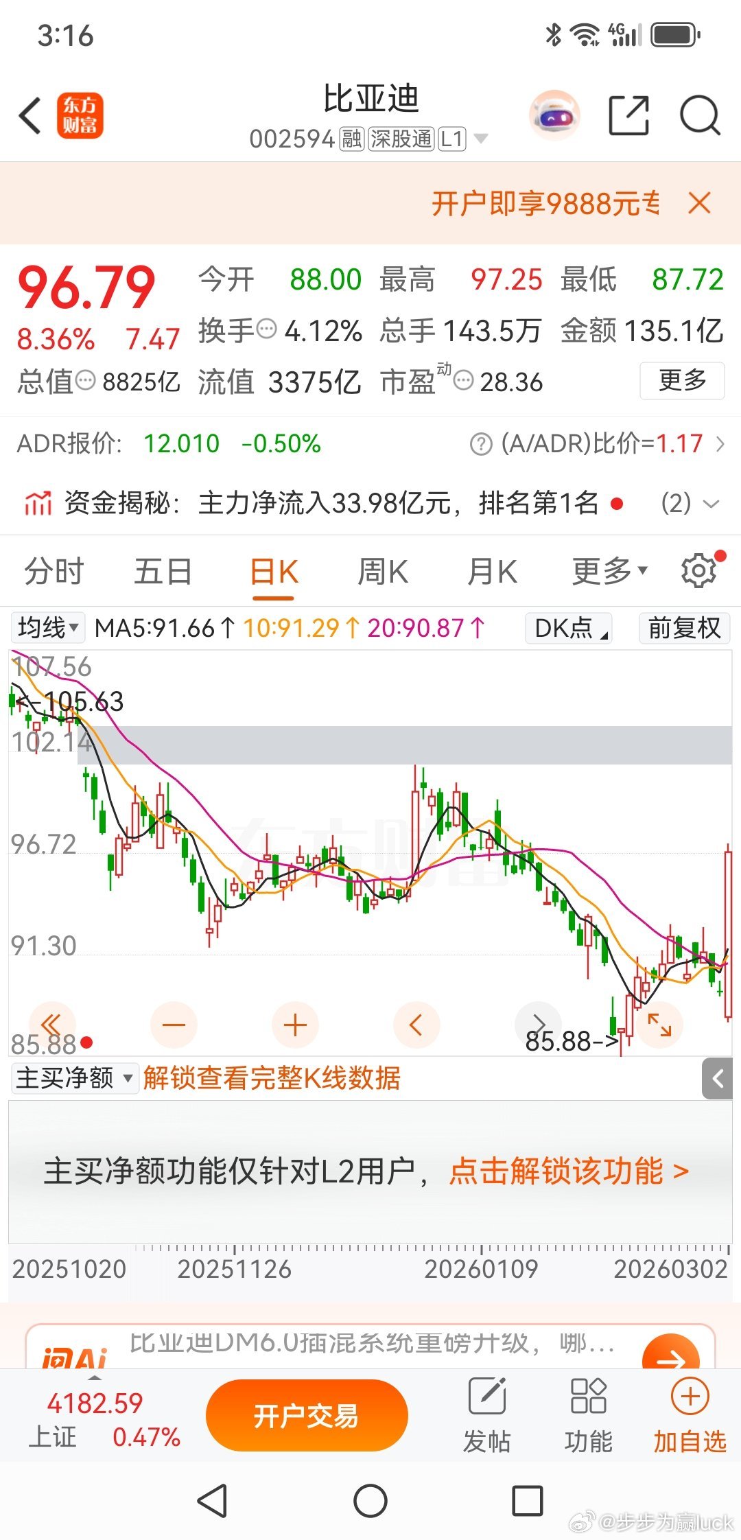 比亚迪，未来反弹空间有限比亚迪，今天突然大涨，截止收盘，比亚迪大涨8.36%，成