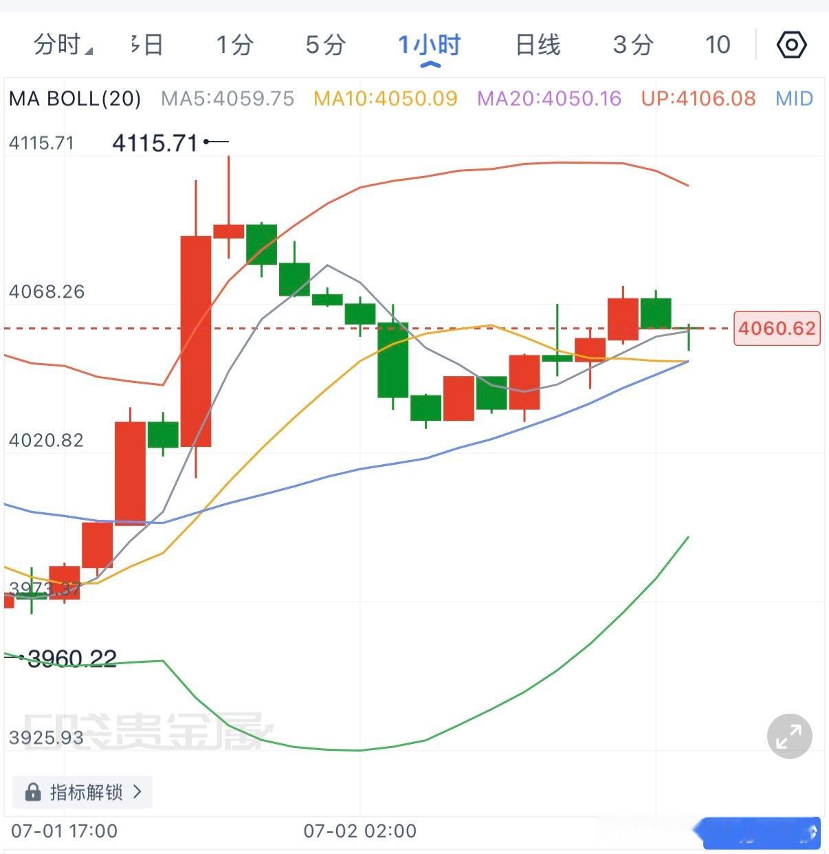 昨晚ADP远超预期借消息面拉升至4115，琉生在前面已经提到，有多少场外朋友跟上
