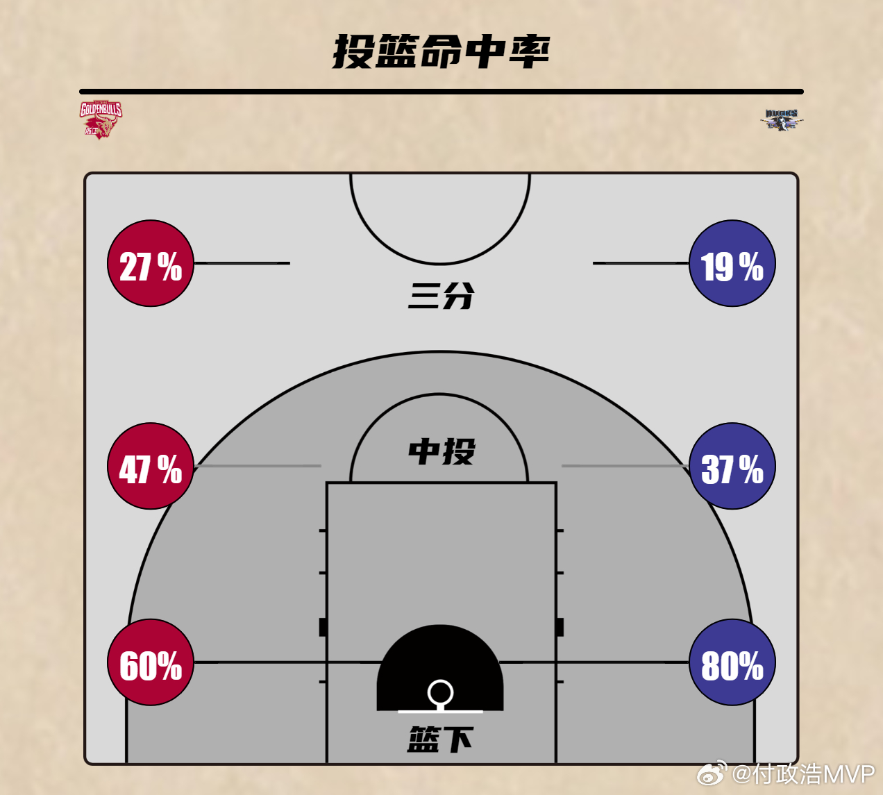浙江男篮战胜北京男篮，第四节一度领先20分。北京男篮又是习惯性的疲软，攻守两端毫