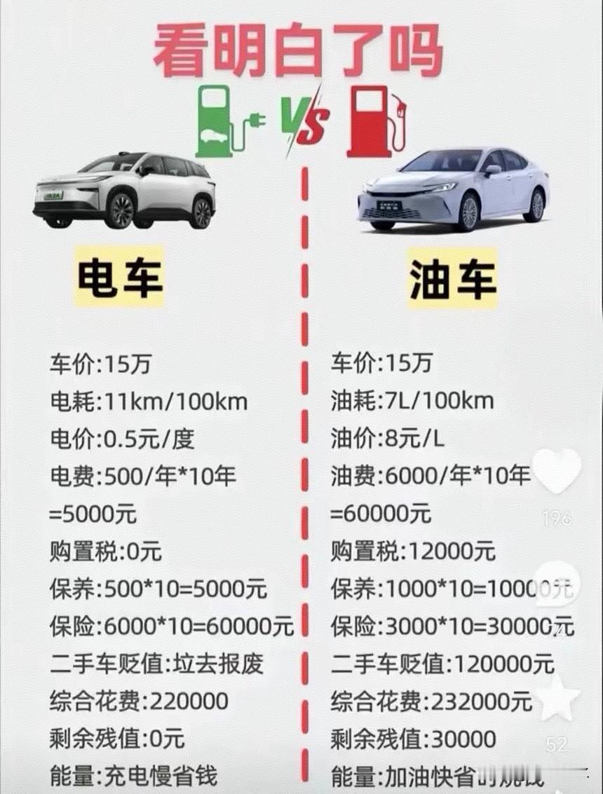 明明电车省钱十几倍，为什么大半人依旧死守油车？
 
你们有没有发现一个特别神奇、