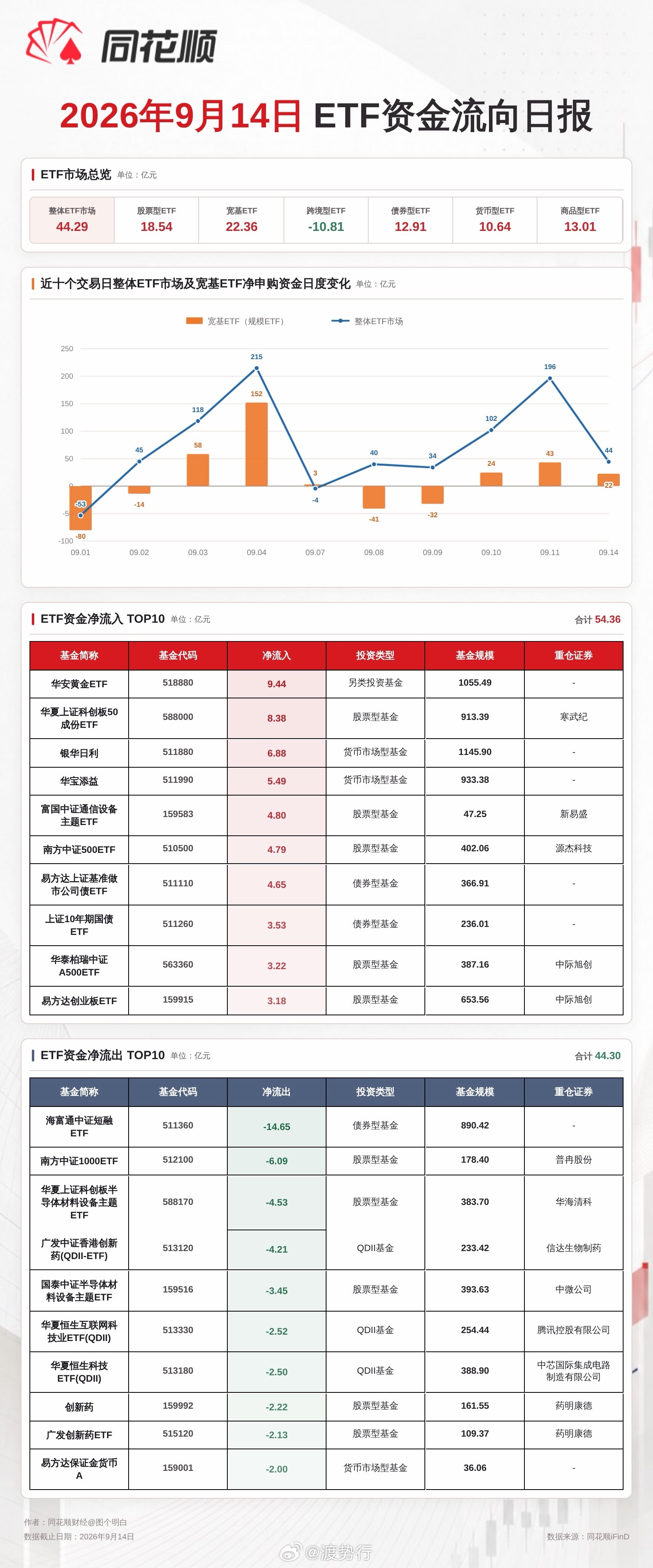 9.14 ETF资金流向 ​​​