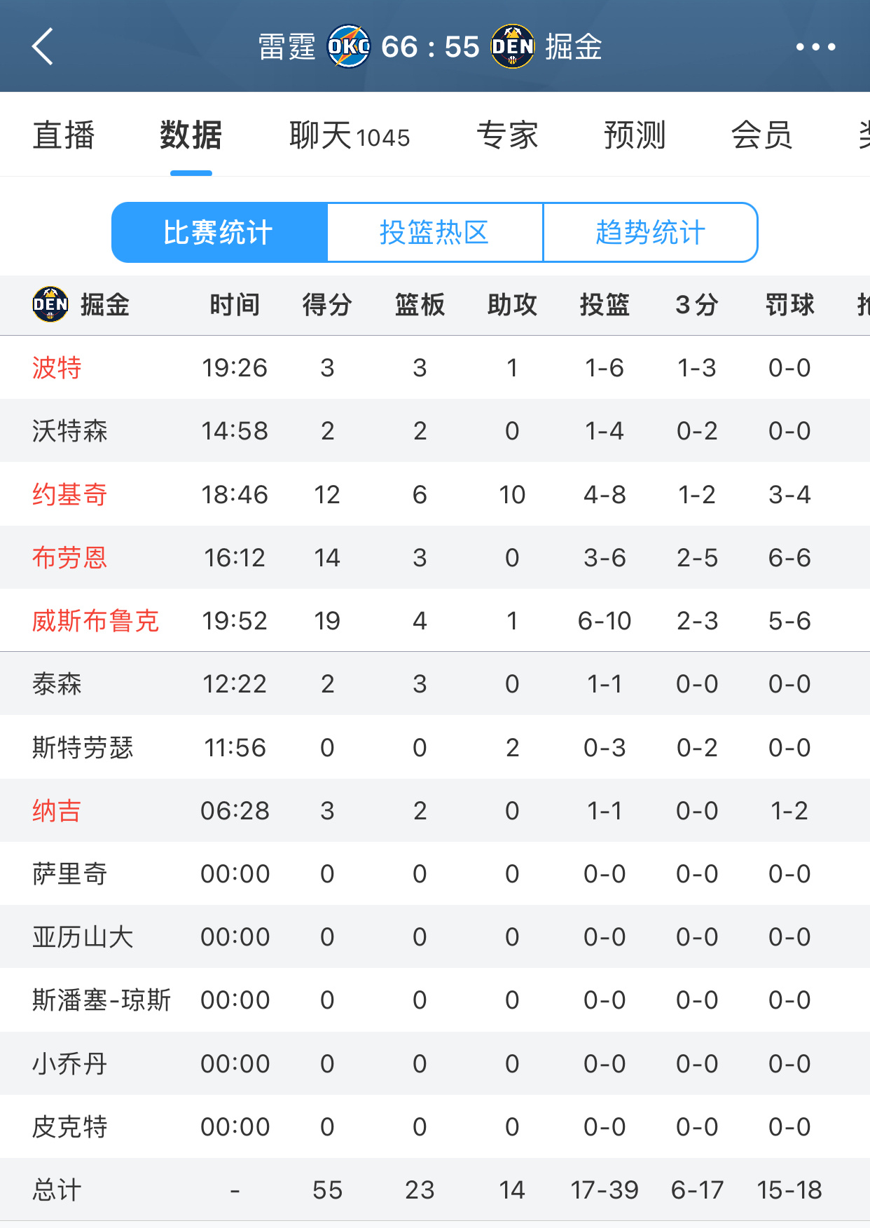 半场掘金55:66落后雷霆，威少10投6中拿到19分4篮板1助攻！#掘金vs雷霆