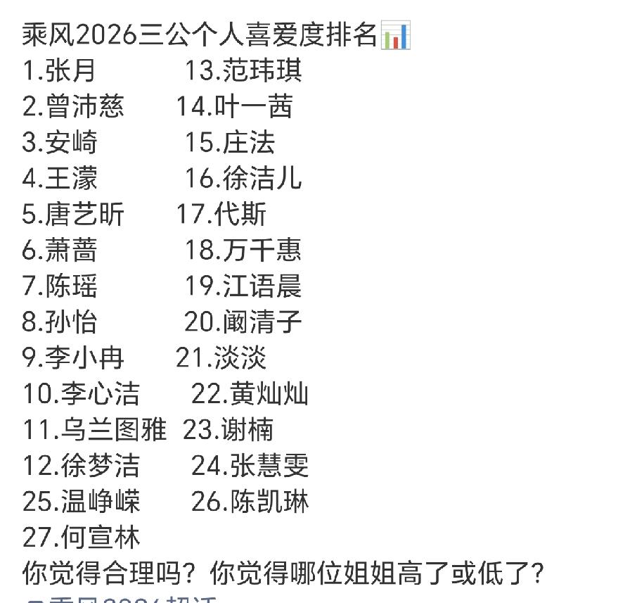 浪姐三公个人喜爱度乘风值排名，你看合理吗？
前四没啥争议，张月曾沛慈人气实力都优
