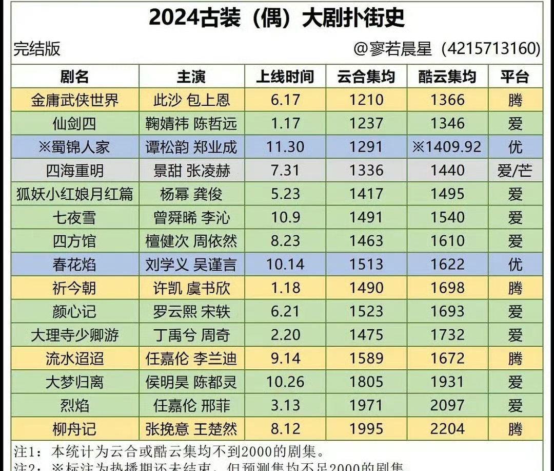 🍉古装剧虽然容易爆，到更容易扑…[衰][衰] 