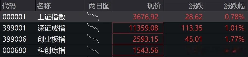 A股开盘上演全线反攻【A股开盘超3500只个股上涨】10月28日，A股集合竞价三