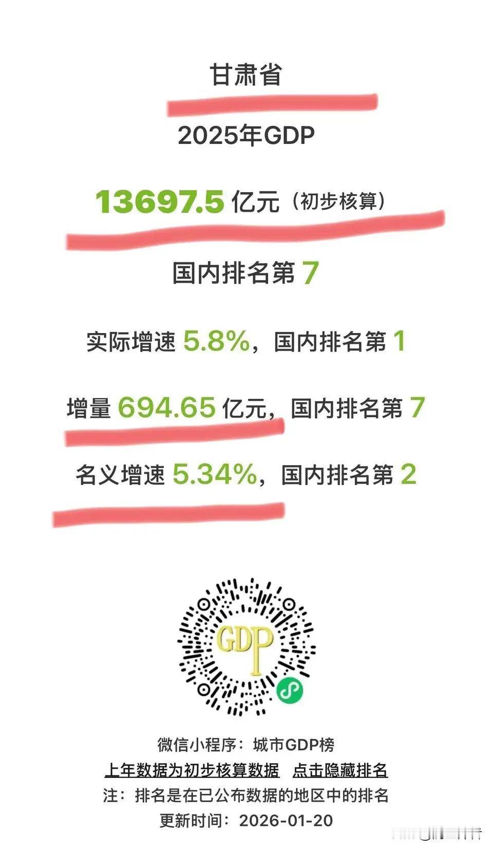 我们大美甘肃2025年的地区生产总值为13697.5亿元。虽然基数不大，但是好在