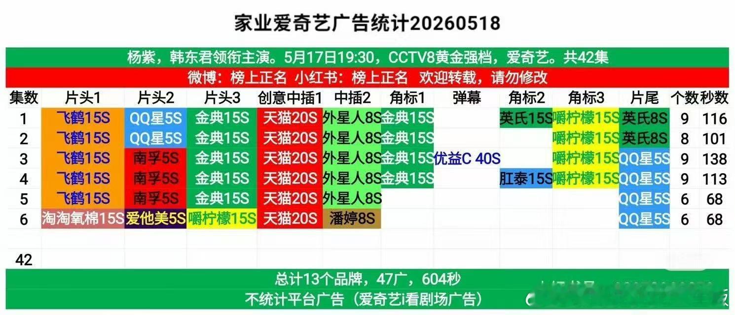 杨紫家业招商情况《家业》 次日，一集狂进4个新品牌，保持6广！！！嘿子急眼了，《