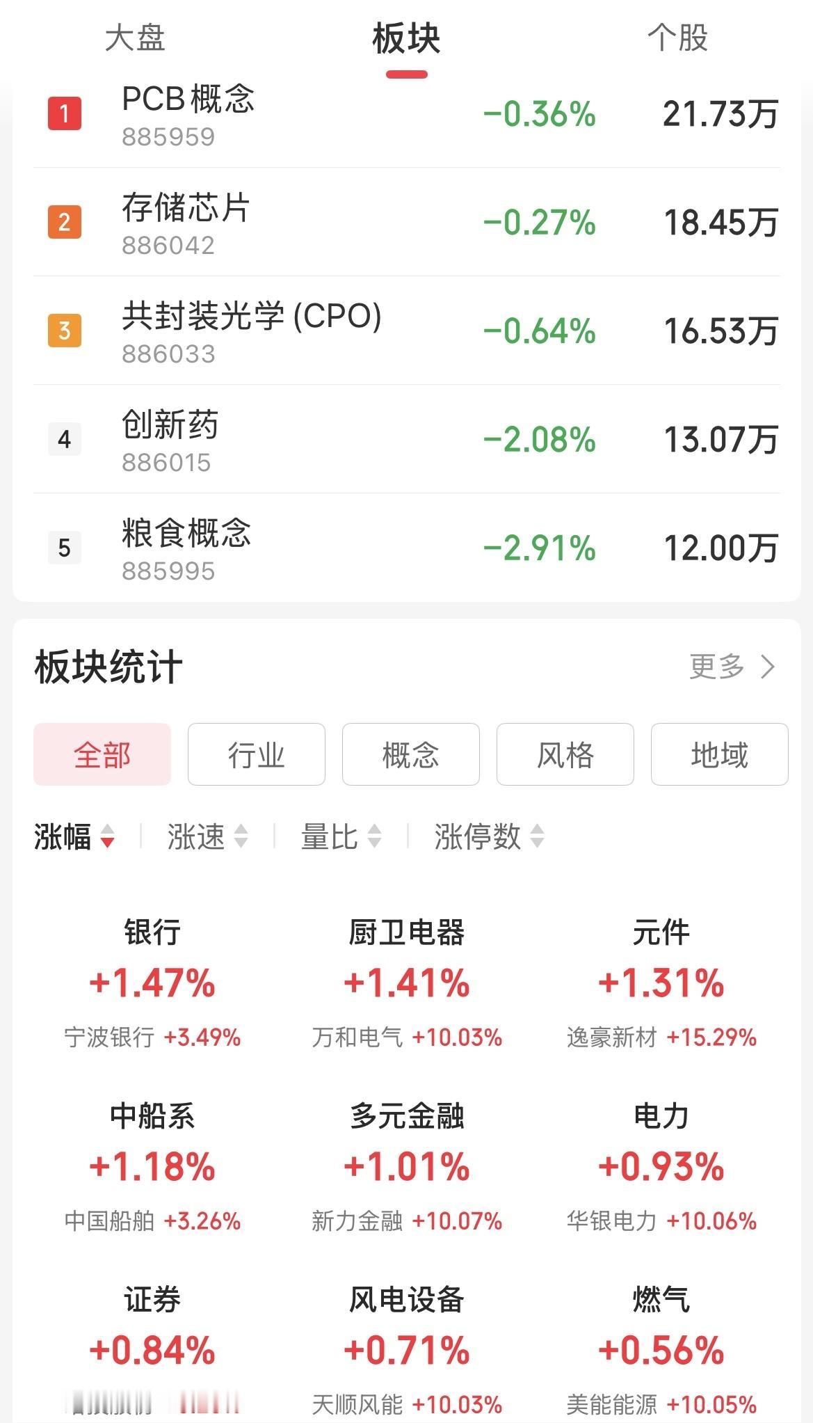缩量阴跌，4500+股飘绿，银行独撑场面

A股三大指数集体收跌：
上证指数报3