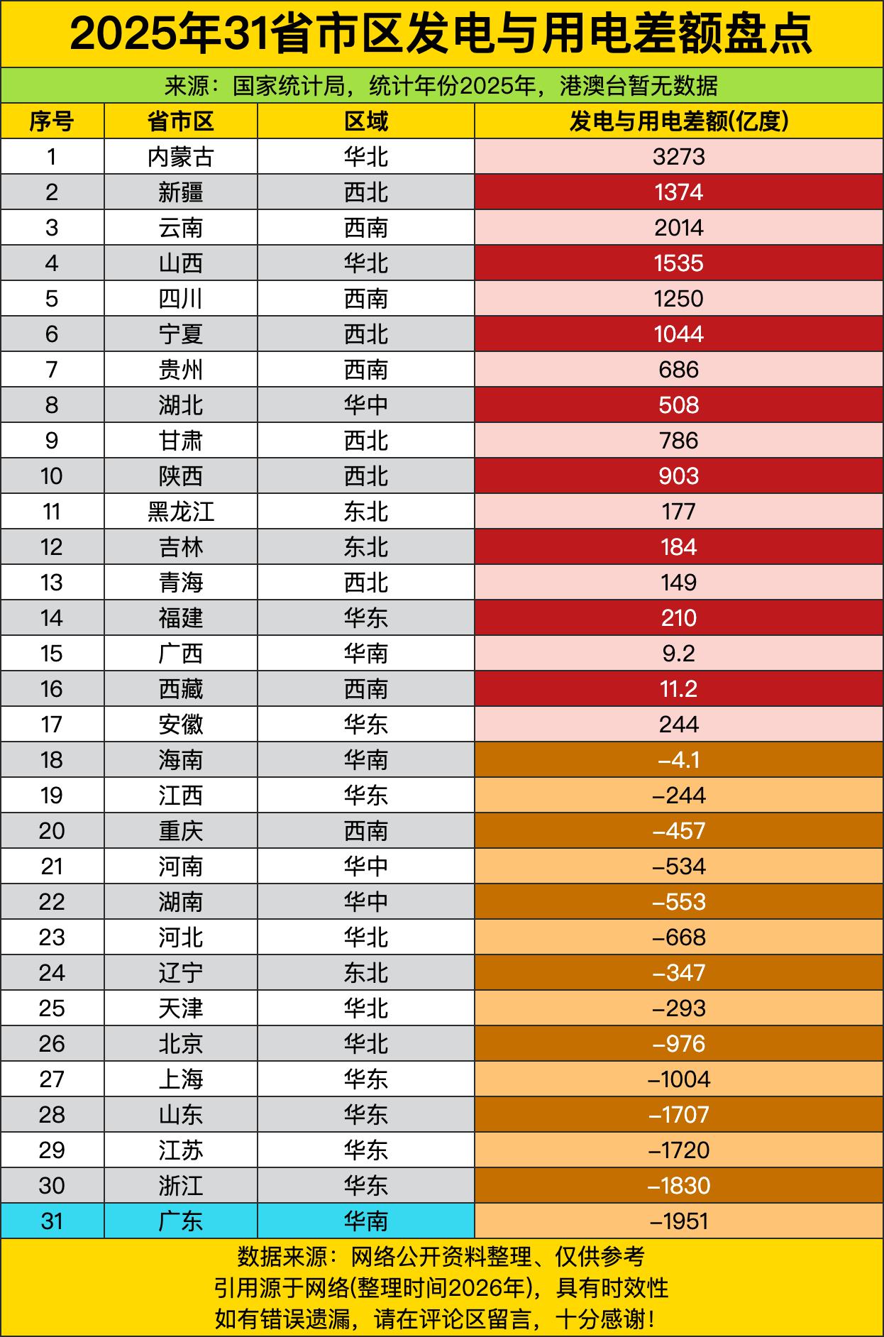 最引人注目的莫过于内蒙古，这匹“草原电老虎”以三千多亿度的绝对优势断层霸榜，发电