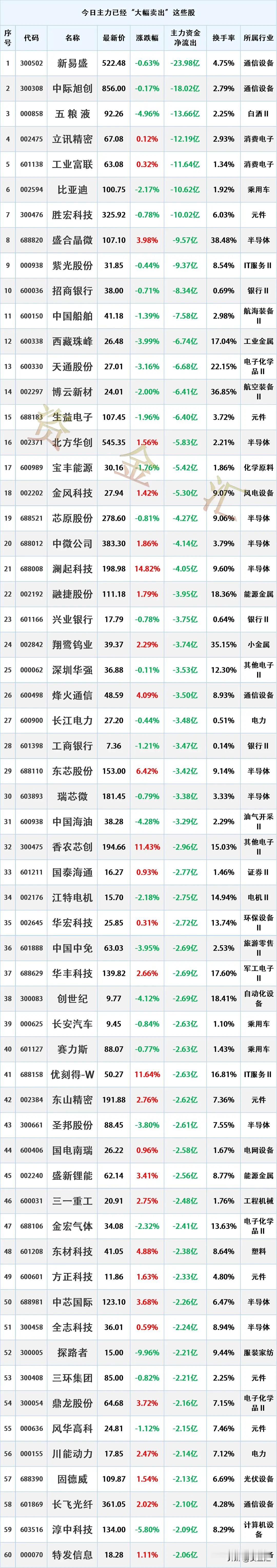 主力资金出逃，5月6日主力资金已经“大幅卖出”这些股

时间2026年5月6日1