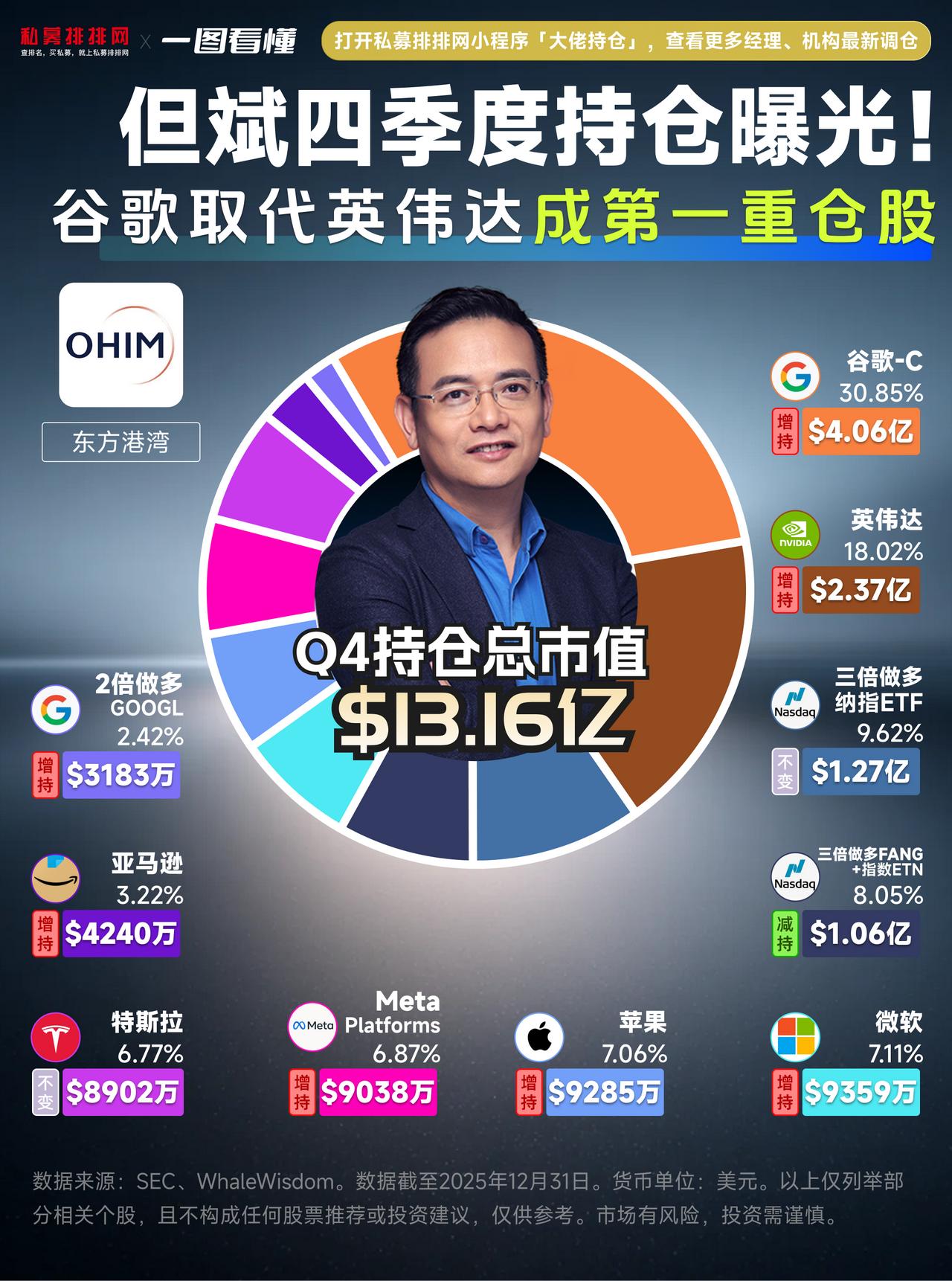 但斌Q4美股持仓大曝光！谷歌跻身第一重仓股
点击查看但斌最新完整持仓：

各位投