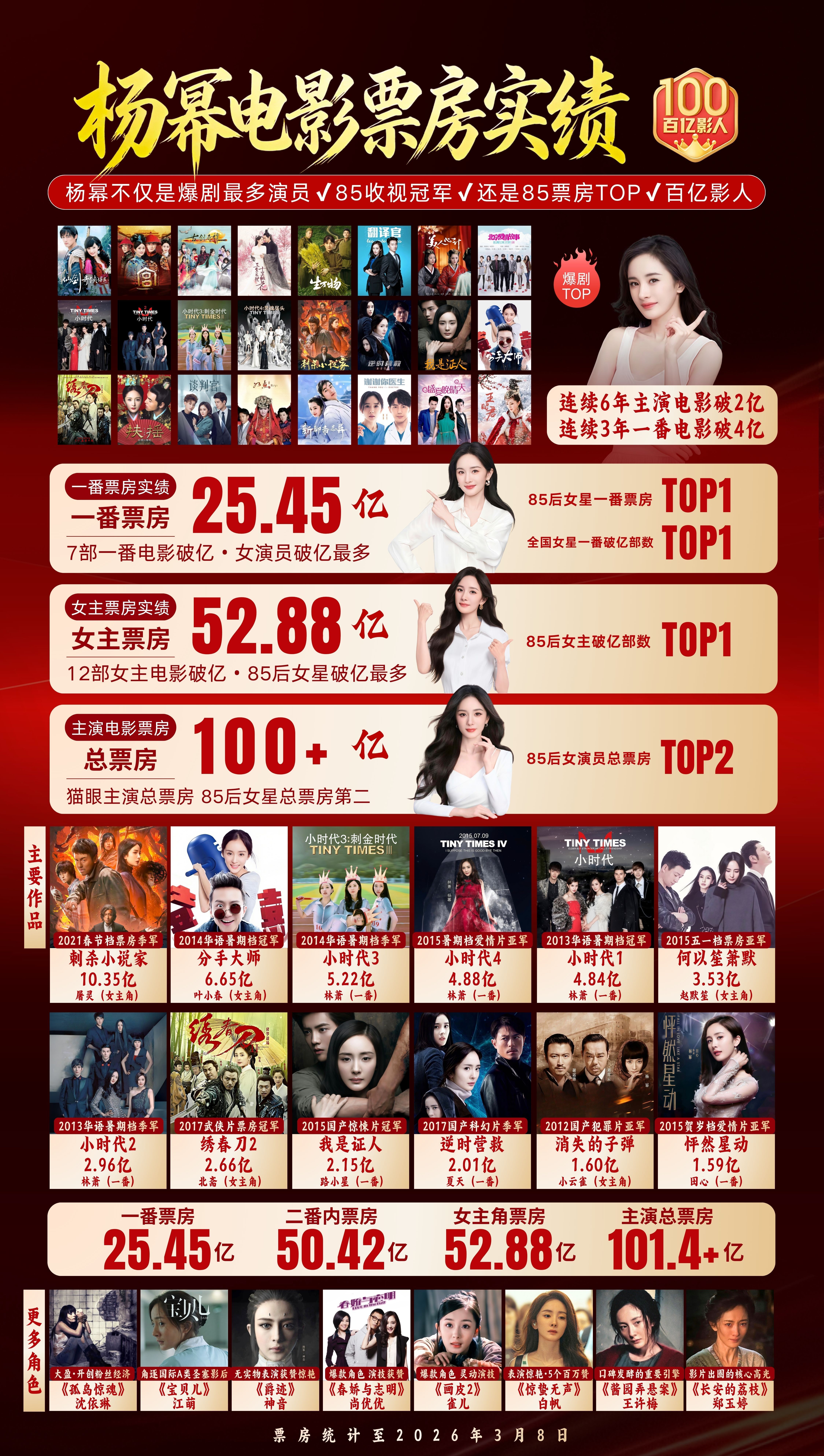 爆剧 养老剧 那我要拿出这两张图了杨幂大爆的电视剧电影太多了