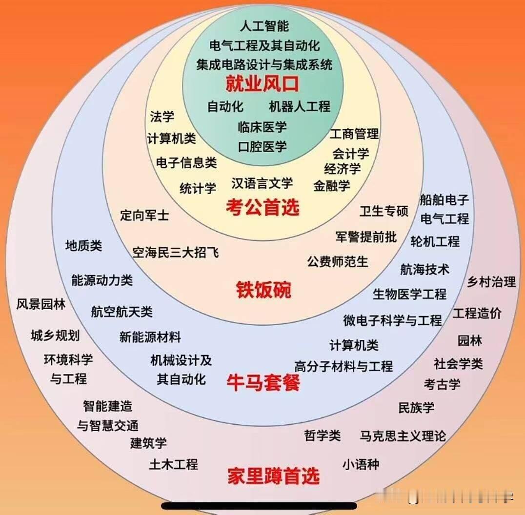 2025高考专业选择指南，谁是就业风口？
谁是考公首选？谁是铁饭碗？
谁是牛马套