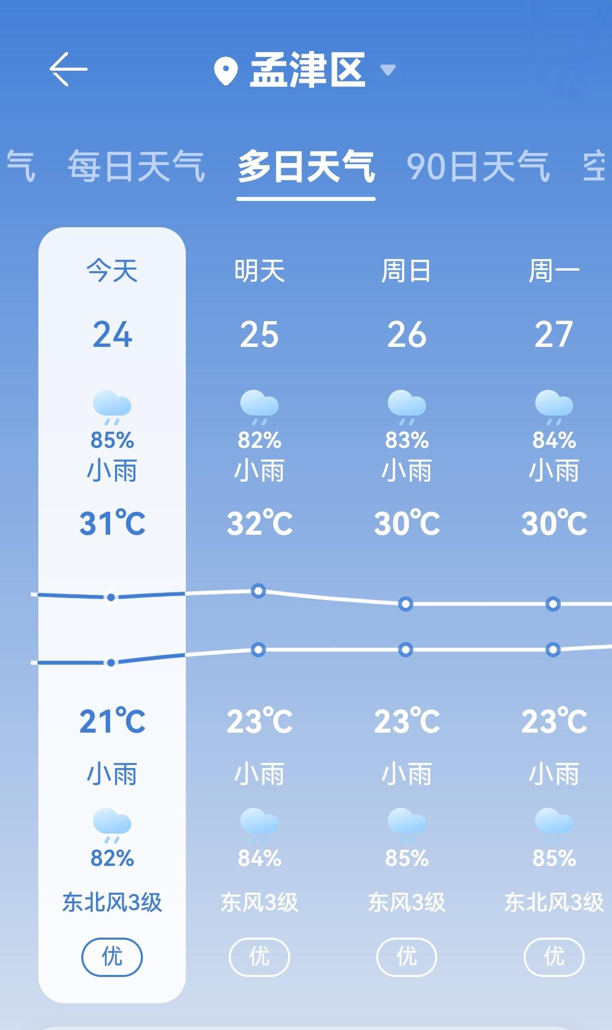 今天看预报说会下雨，气温21℃ - 31℃，这温度简直太舒服了，就像给身体来了场