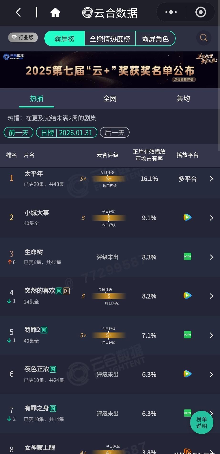 一部剧，筹划十年，打磨五年。
开播那一刻，它同时出现在全球100多个平台，用15