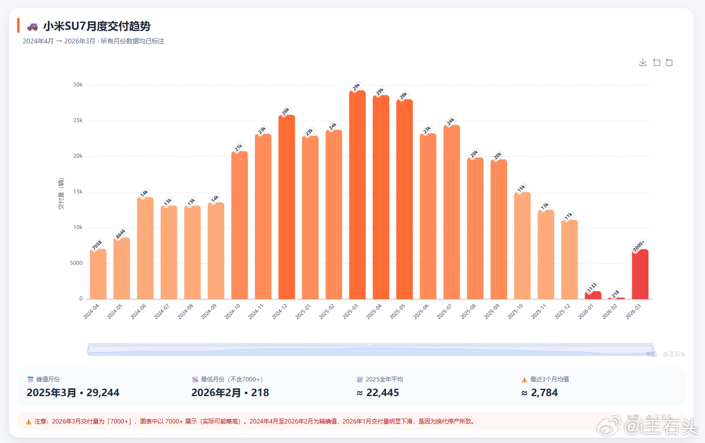 看到今天不少人在唱衰YU7，其实是不太理解什么叫“稳态交付”。我把过去两年小米S
