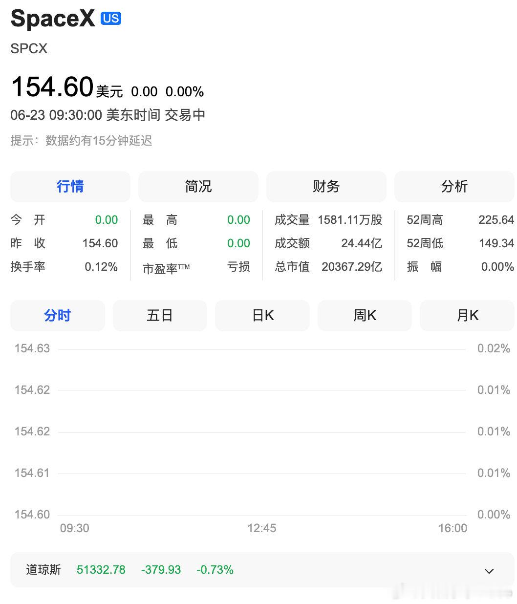 【SpaceX市值已跌破2万亿美元】6月23日，美股开盘，SpaceX股价下跌2