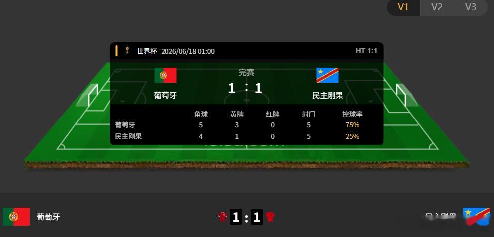 世界杯 葡萄牙vs刚果金 1-1完赛，梦幻开局 整成这样 只能说葡萄牙的问题还不