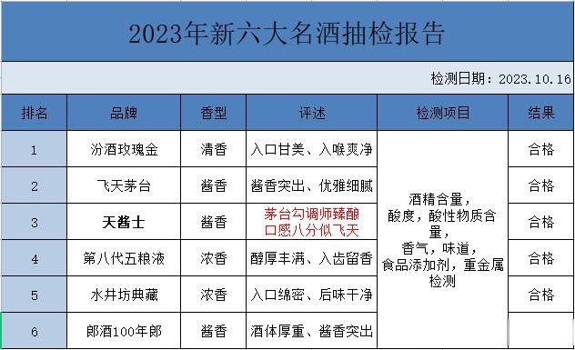 突发！百款名酒口感测评公布，这6款名副其实，第3让人意想不到！

第1名：【汾酒