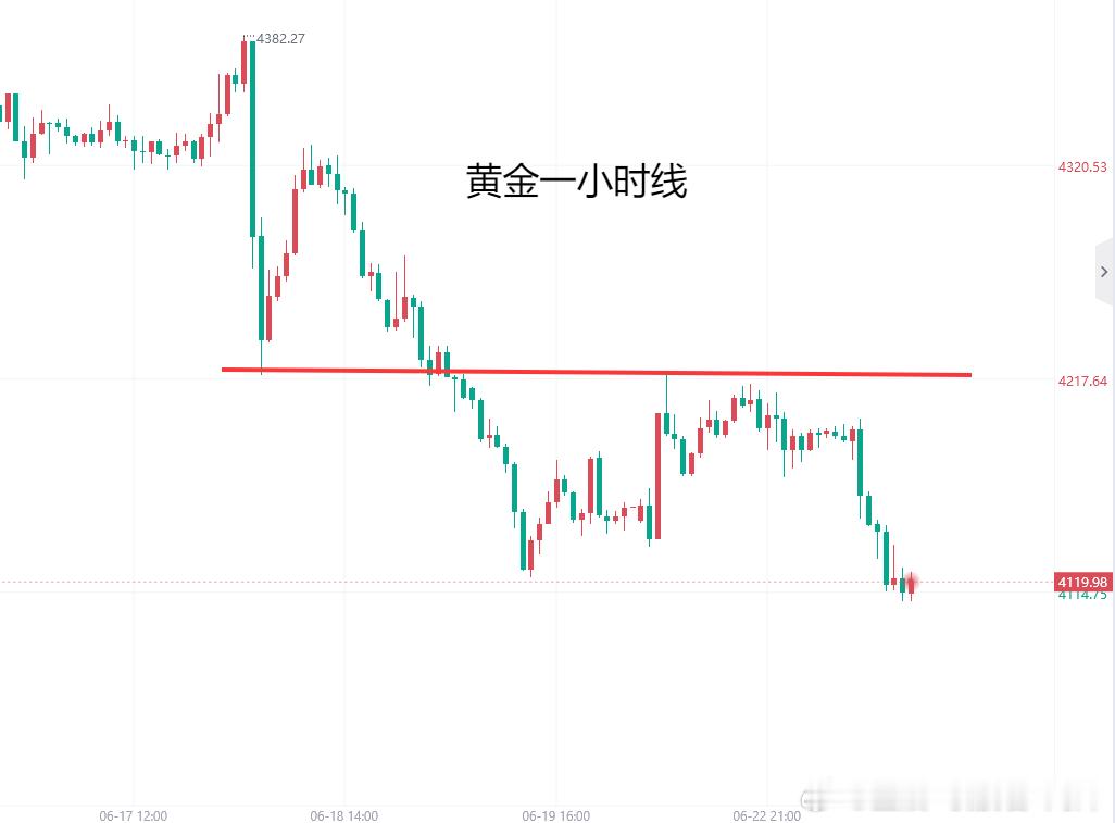 这一次黄金下跌归因于两点：1：5月美国非农就业数据大幅增加，引发市场大量抛售黄金