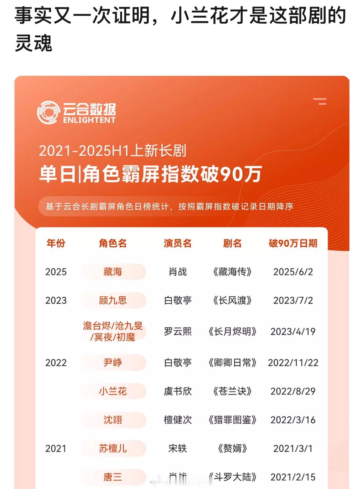 苍兰诀这部剧当初我是因为刷到一个片段然后才去看的，发现虞书欣的小兰花演的太好了！