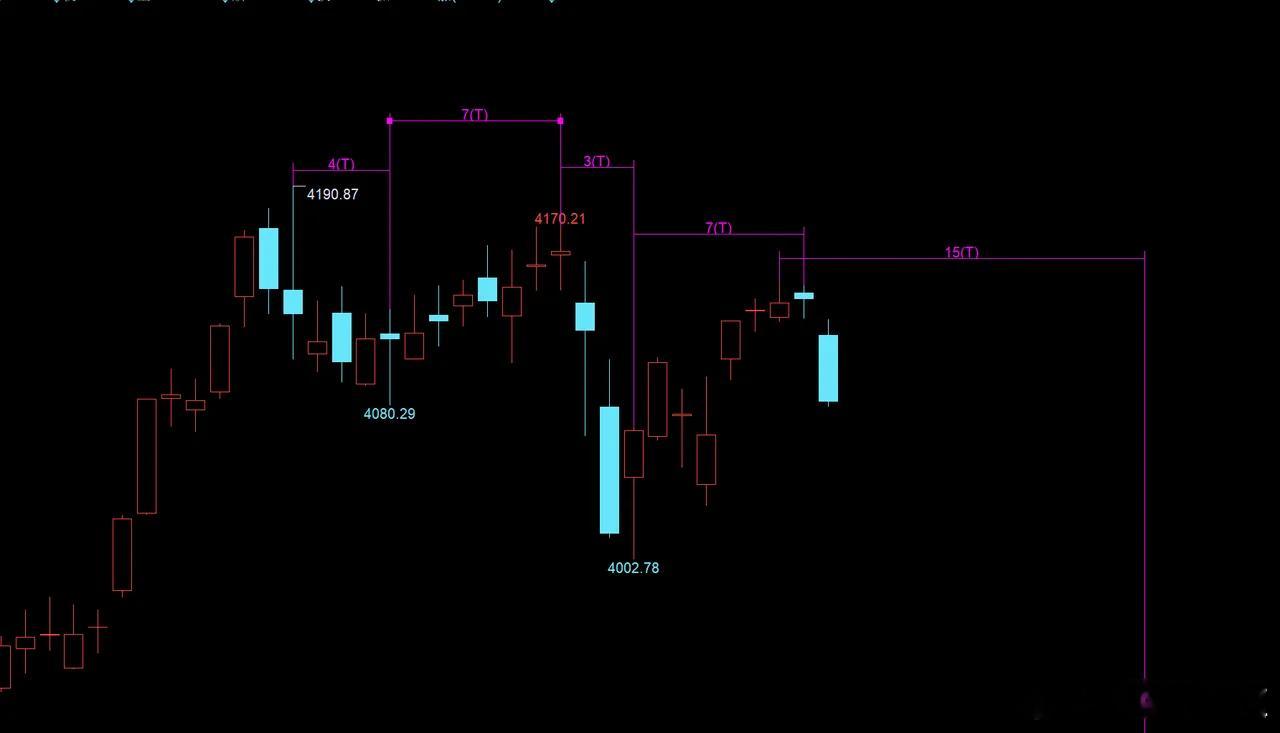 节后开门后，但是调整并没有结束迟到的新年祝福，祝大家马年吉祥，马上成功。今天被外