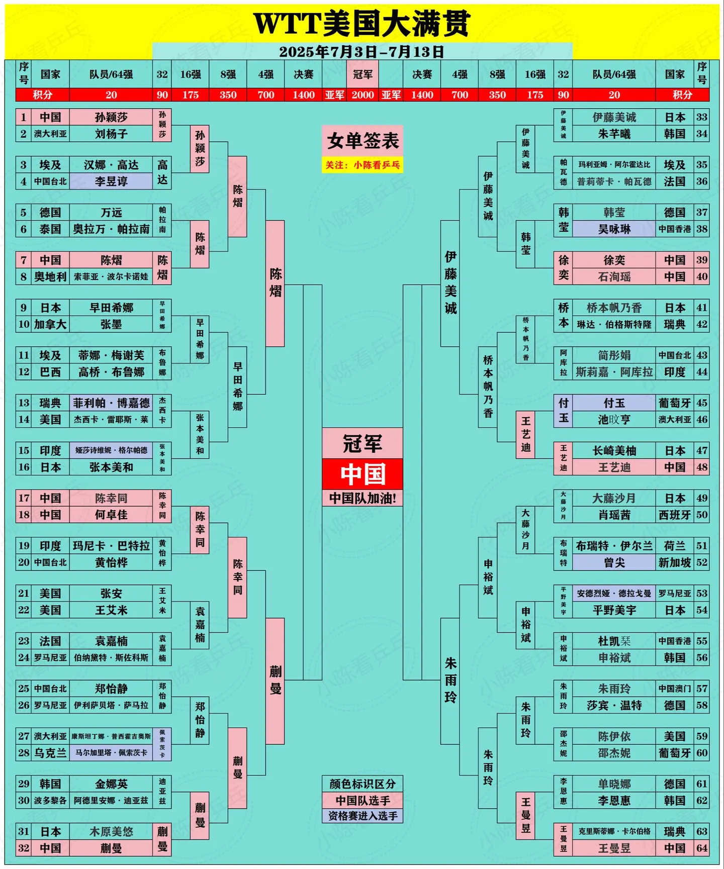 WTT美国大满贯7月12日签位图更新。WTT美国大满贯7月12日签位图...