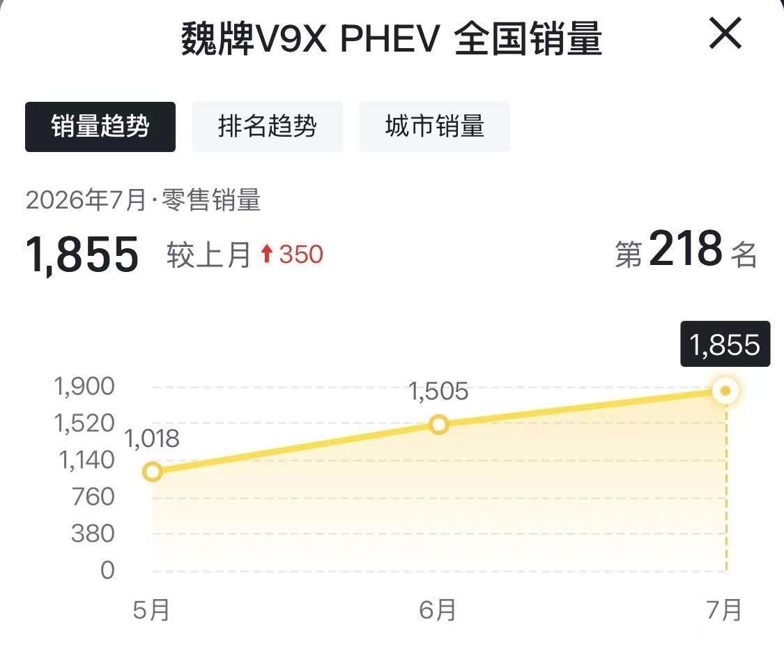 7月魏牌V9X销量为1855辆，环比6月销量1505辆仅增长350辆，还在缓慢攀