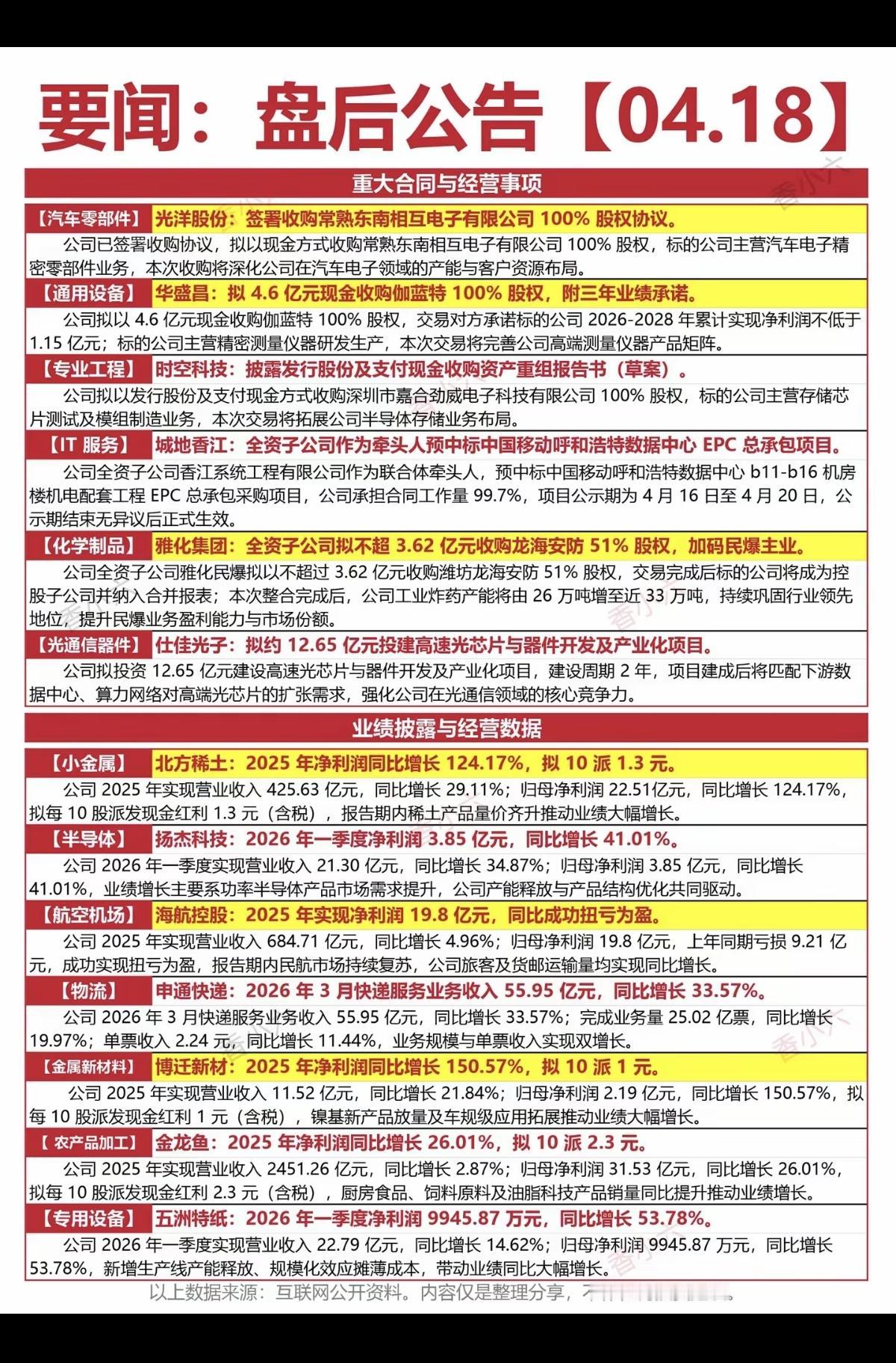4.19周日  最新：上市公司公告精选汇总

1.重大合同
2.经营事项
3.业
