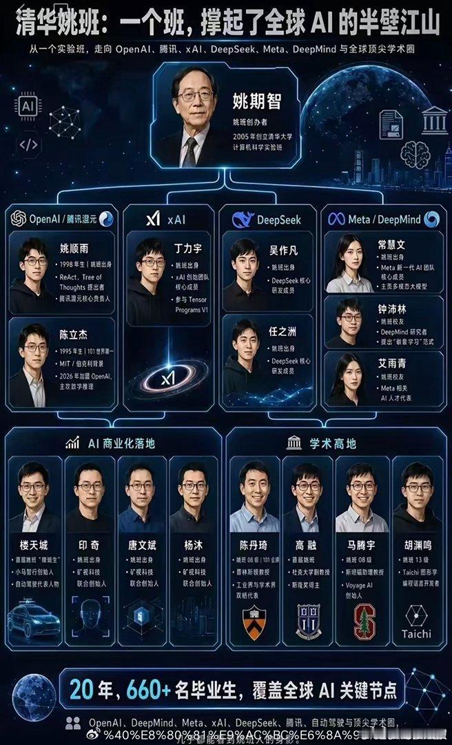 清华姚班太厉害了，占据全球 AI 半壁江山 