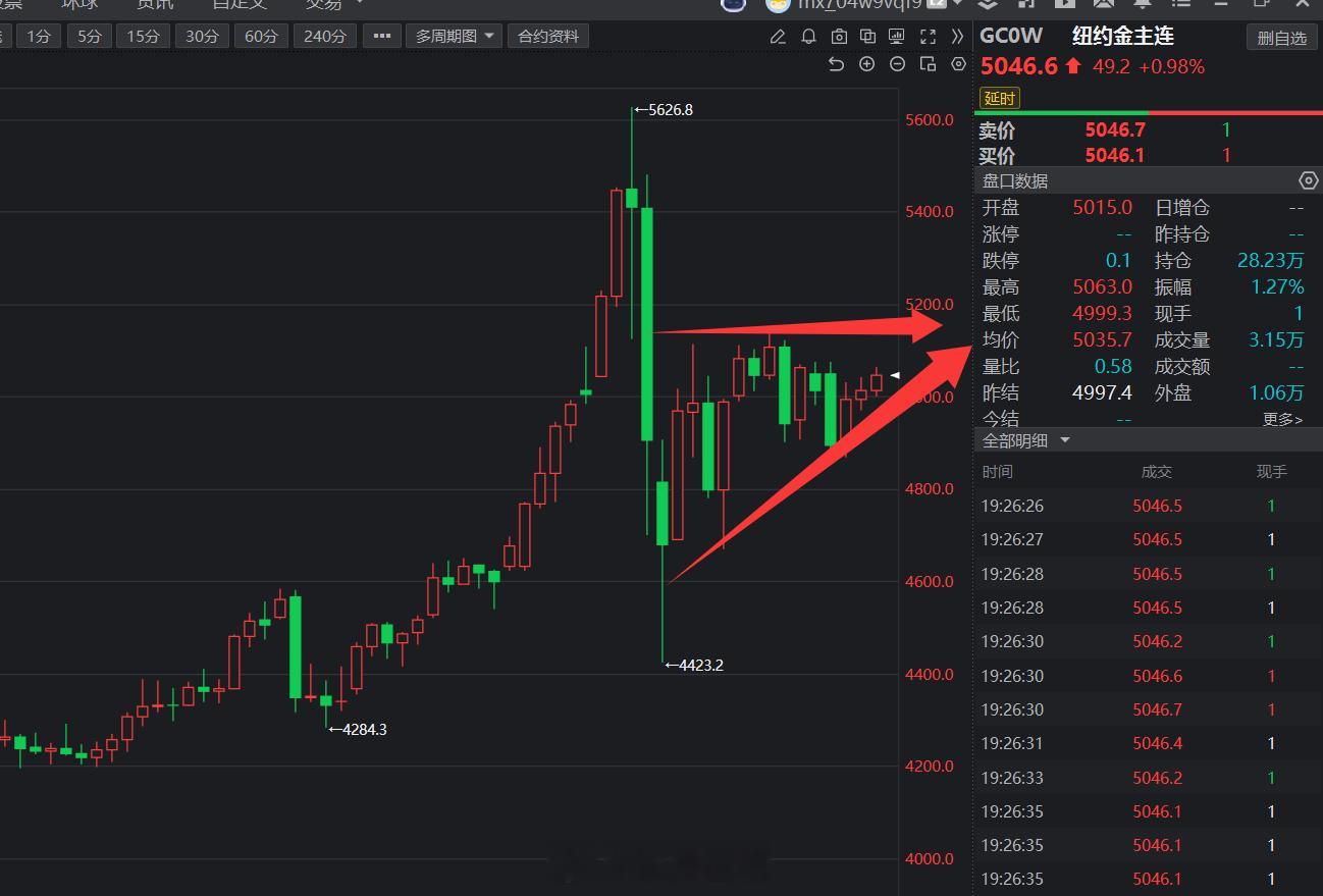 中东地缘危机升温，石油大涨？黄金还会继续避险吗？黄金目前依旧是震荡格局，此次资源