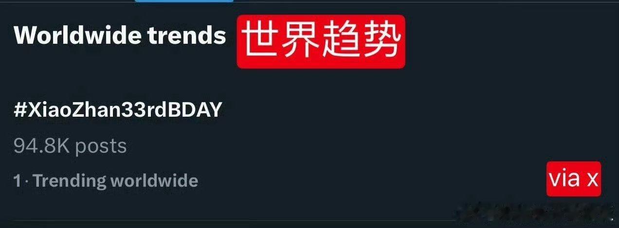 #肖战[超话]##肖战# 巨星创造新纪录了☝🏻🔝世界趋势第一！泰国趋势第一！