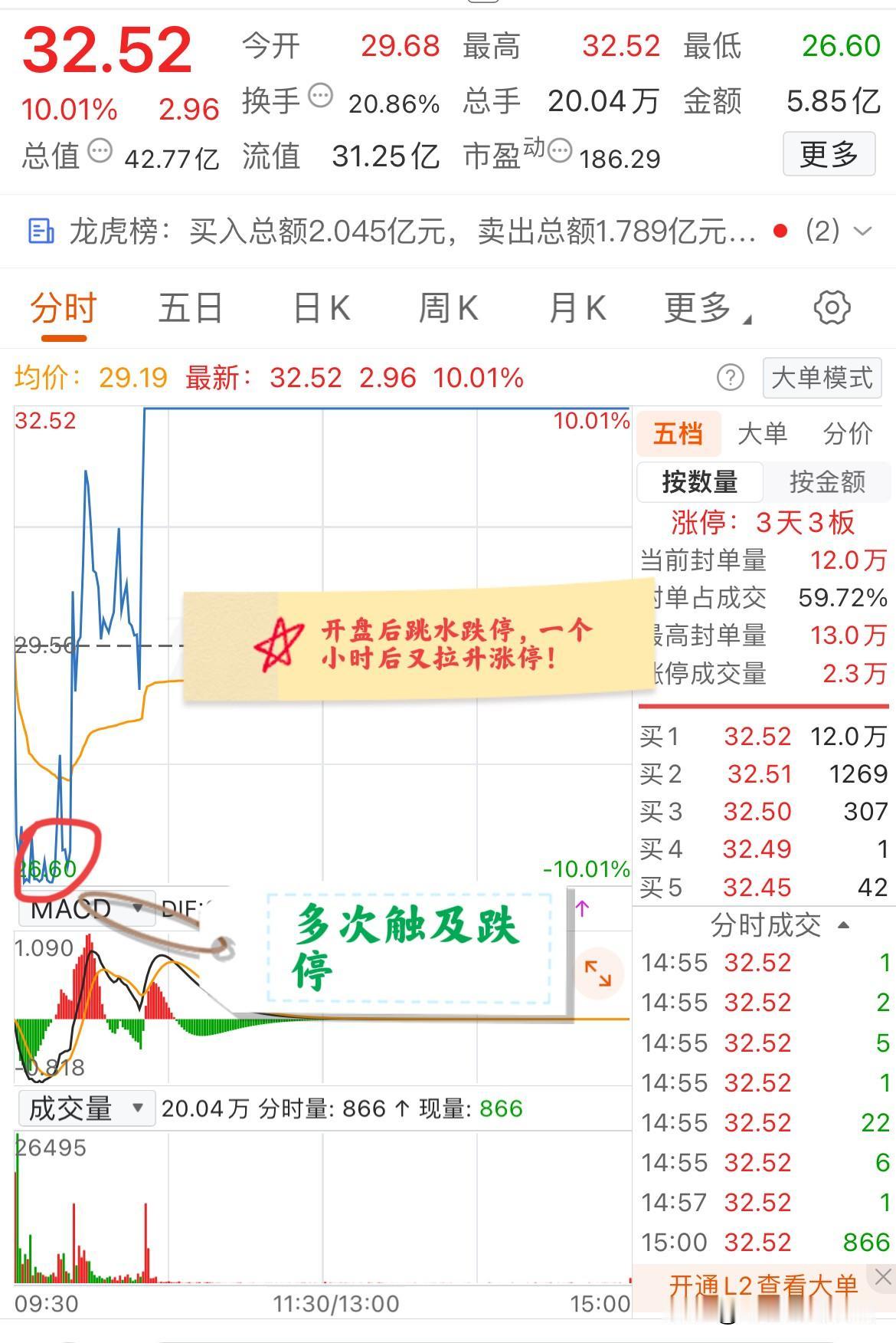 大A今天最牛的票已经诞生了！小幅高开后迅速跳水跌停，不到一个小时又拉升涨停！
这