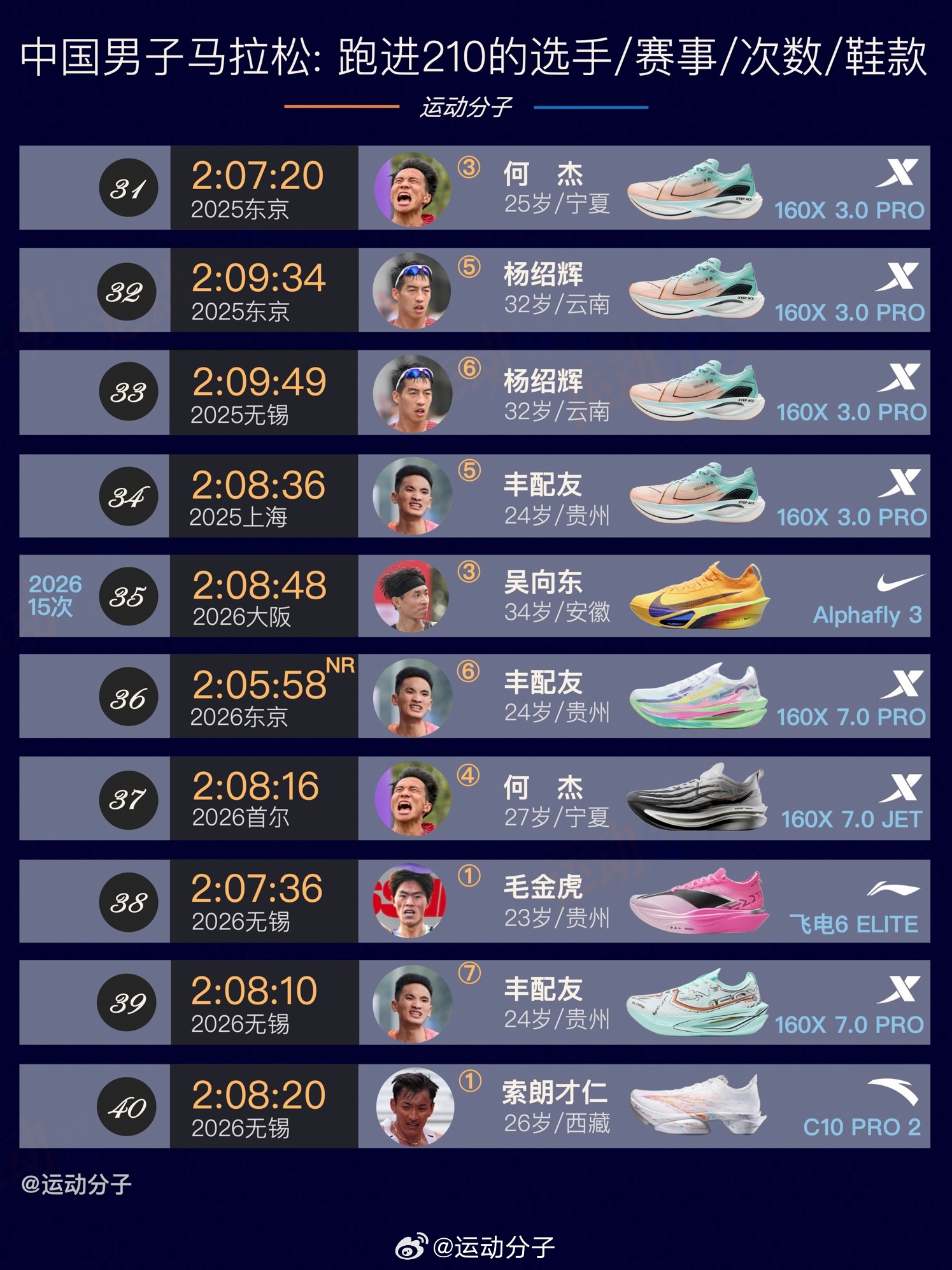 截止目前，中国共有22人、共49次跑进210大关：2022年（含）以前，总计只有