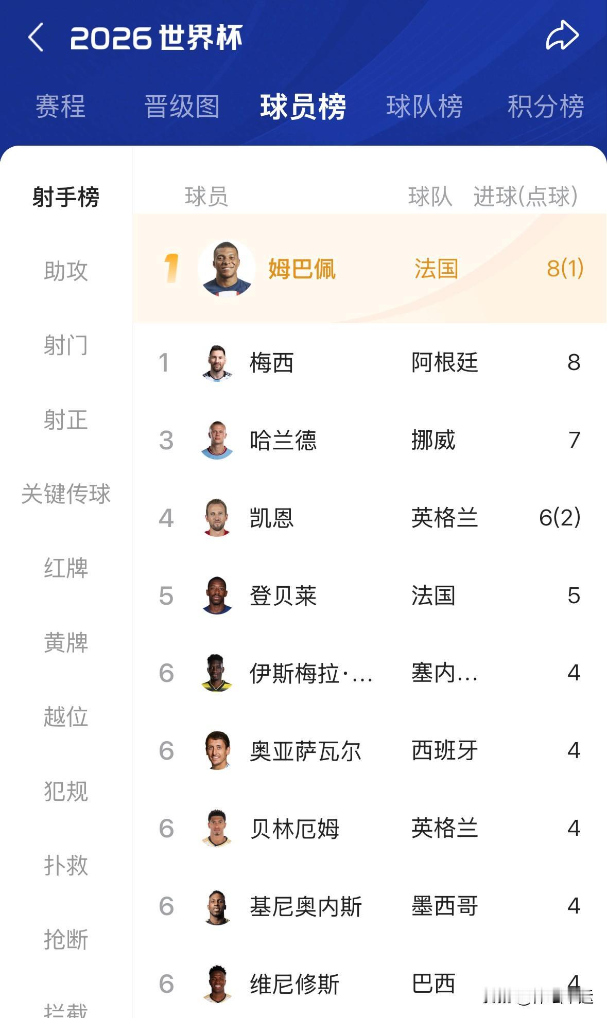 姆巴佩·登贝莱领衔的法国2-0战胜非洲雄狮摩洛哥率先晋级四强！

2022世界杯
