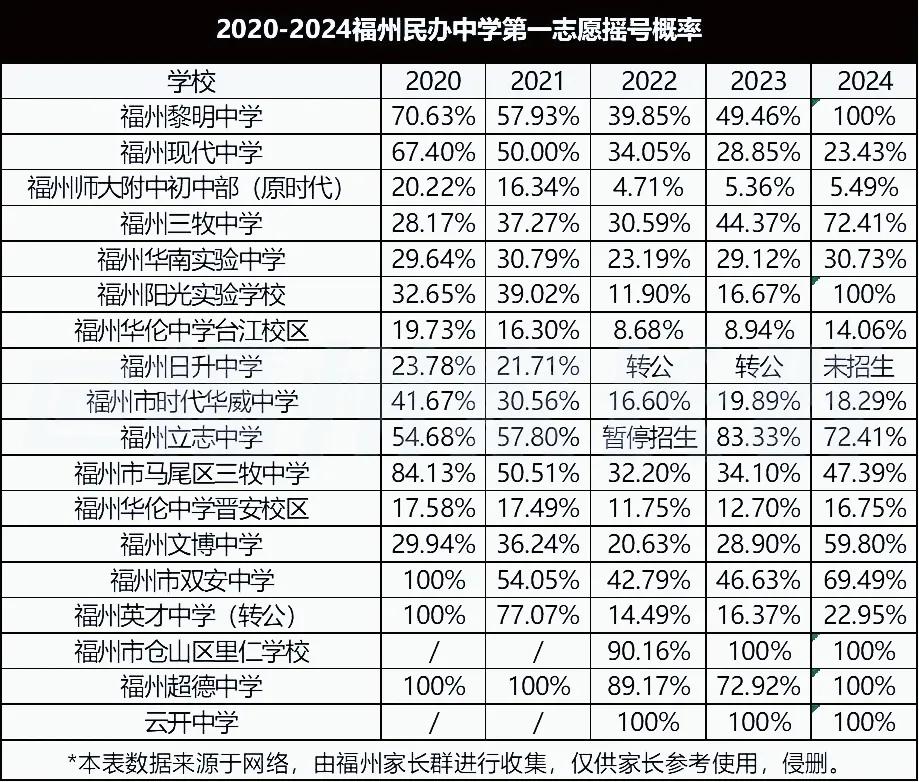 2024年锁区摇号后，福州民办初中的中签率都是多少？各校热度怎么样？纵观2020