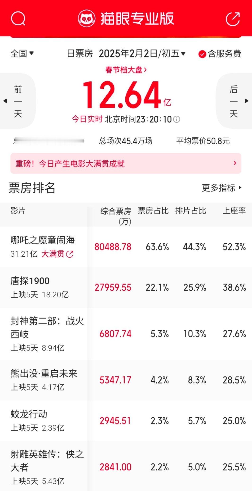 蛇来运转春节档  大年初五凭借 电影哪吒之魔童闹海  的超强表现全国票房持平大年