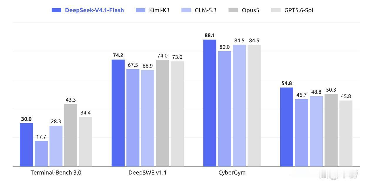 Day-0支持｜摩尔线程完成DeepSeek-V4.1-Flash适配
 9月1