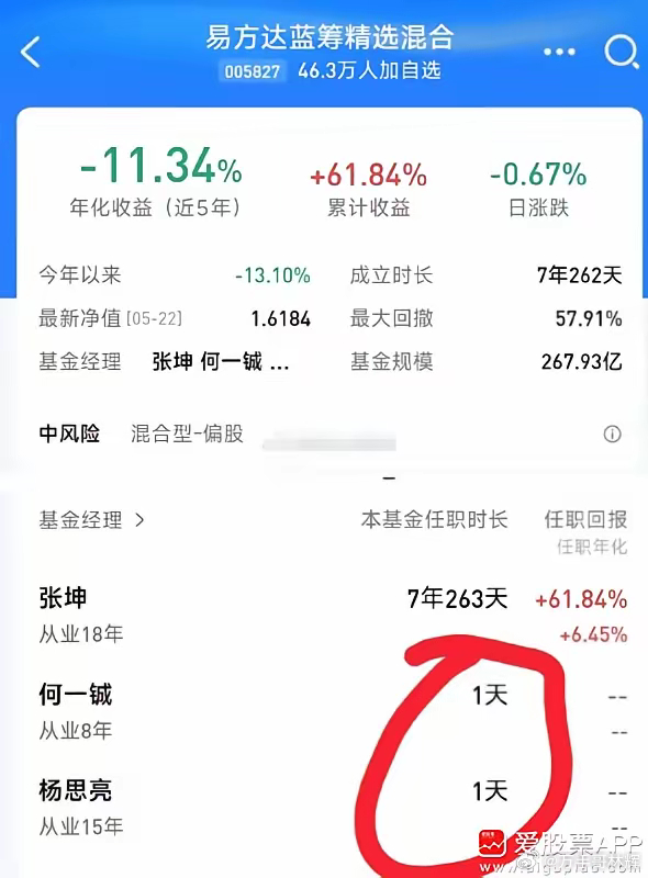白酒“老登代表”的张坤也扛不住了，新增2个基金经理。何一铖的投资偏向科技成长风格