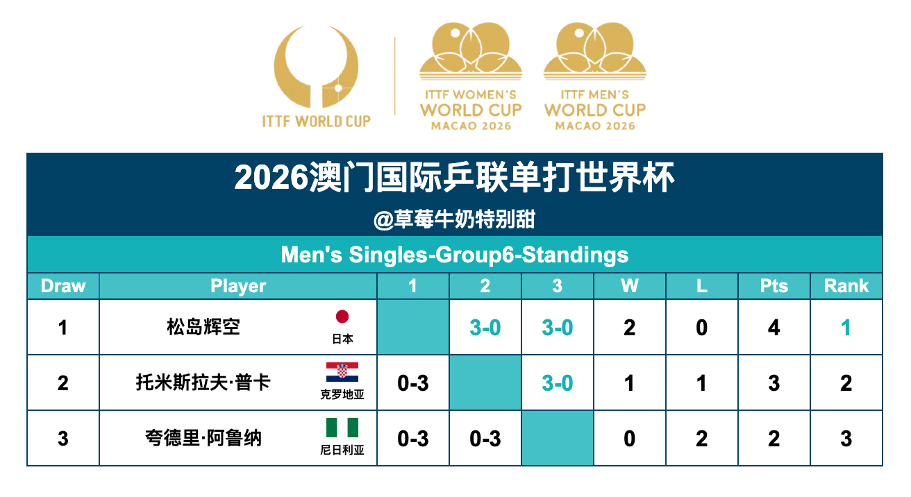 2026澳门国际乒联单打世界杯丨男单Group6松岛辉空🇯🇵晋级第二阶段 